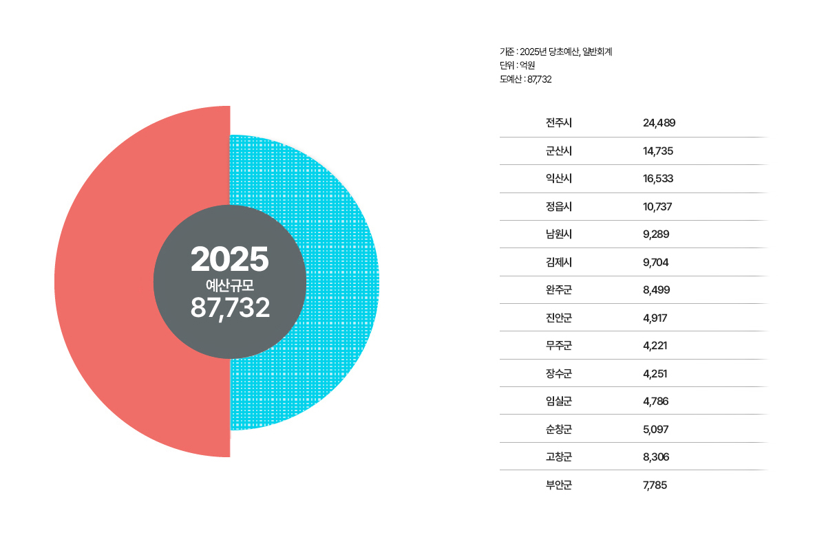 그래프로 보는 현황